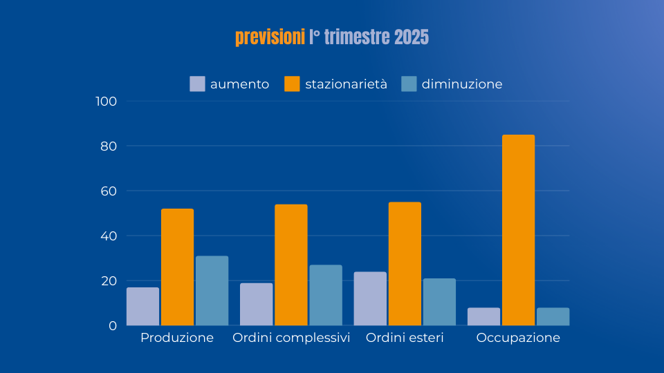 Indagine congiunturale: risultati negativi sui principali indicatori