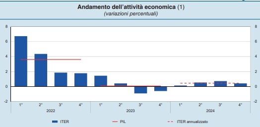 L'Economia Dell'Emilia Romagna. Rapporto annuale di Banca d'Italia