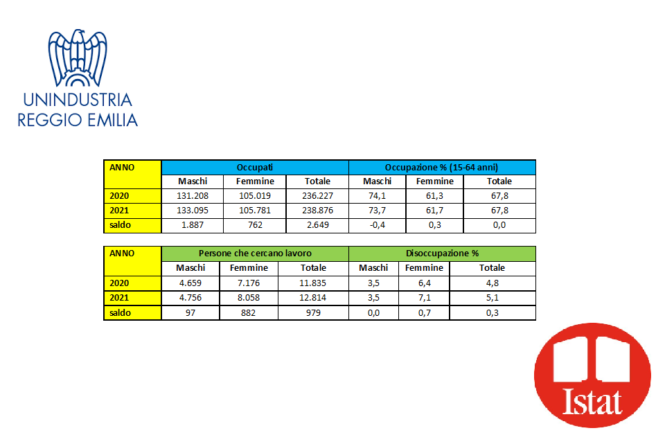 Occupazione in ripresa nel 2021, ma il livello pre-pandemia è ancora lontano