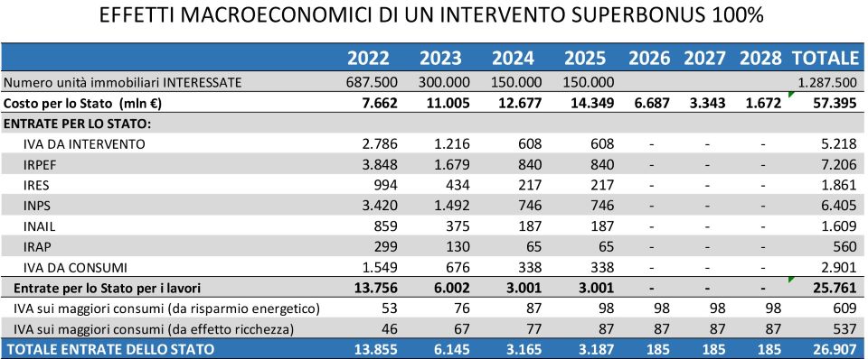 Ance Reggio Emilia al Governo: “Urgente lo smobilizzo dei crediti del Superbonus 110%”