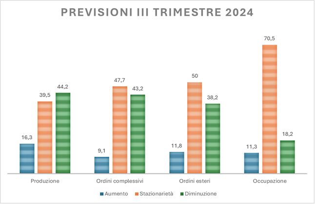 Indagine trimestrale Unindustria Reggio Emilia: rallentamento della produzione